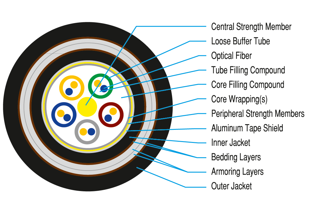 Çift Kılıflı, Çift Çelik Bant Zırhlı Fiber Optik Kablo